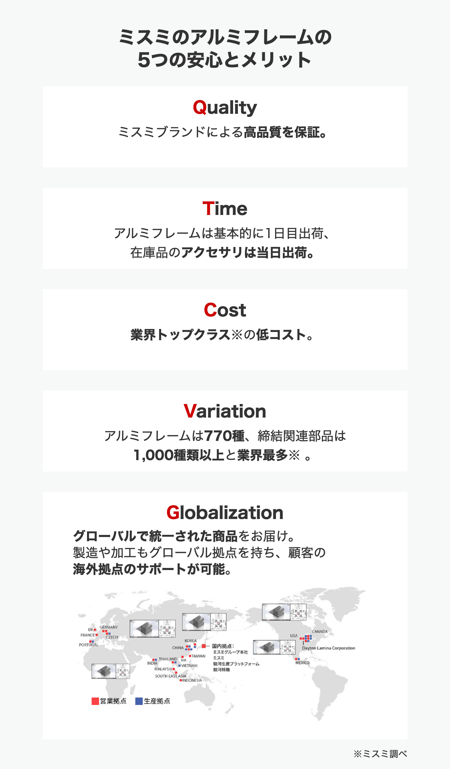 ミスミのアルミフレームの
5つの安心とメリット
Quality
ミスミブランドによる高品質を保証。
Time
アルミフレームは基本的に1日目出荷、
在庫品のアクセサリは当日出荷。
Cost
業界トップクラスの低コスト。
Variation
アルミフレームは770種、 締結関連部品は
1,000種類以上と業界最多。
Globalization
グローバルで統一された商品をお届け。
製造や加工もグローバル拠点を持ち、顧客の
海外拠点のサポートが可能。
GERMANY
UK
FRANCE
CZECH
PORTUGAL
■営業拠点
USA
CANADA
Dayton Lamina Corporation
KOREA
CHINA
国内拠点:
יו
INDIA
THAILAND HK
MALAYSIA
VIETNAM
SOUTH EAST ASIA
INDONESIA
■TAIWAN
"
ミスミグループ本社
ミスミ
駿河生産プラットフォーム
骏河精機
MEXICO
生産提点
※ミスミ調べ